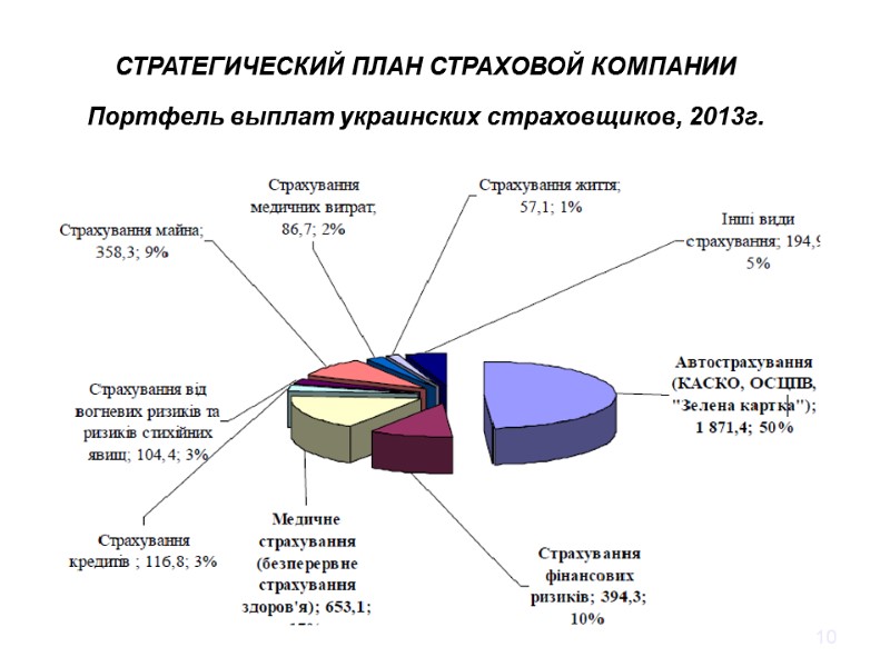 10 SWOT - анализ СТРАТЕГИЧЕСКИЙ ПЛАН СТРАХОВОЙ КОМПАНИИ Портфель выплат украинских страховщиков, 2013г.